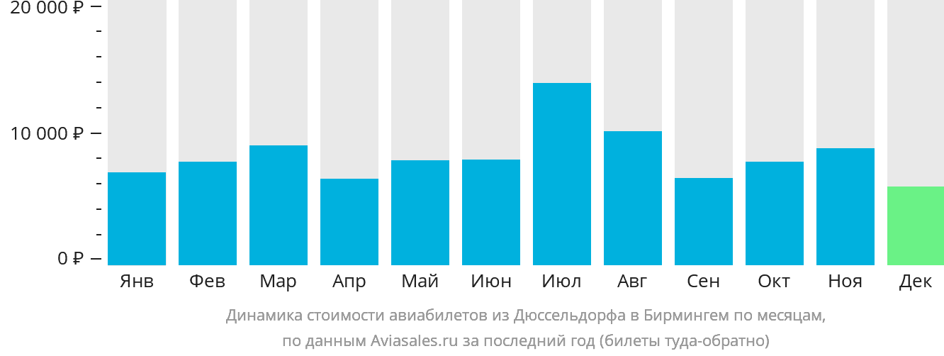 Динамика стоимости авиабилетов из Дюссельдорфа в Бирмингем по месяцам