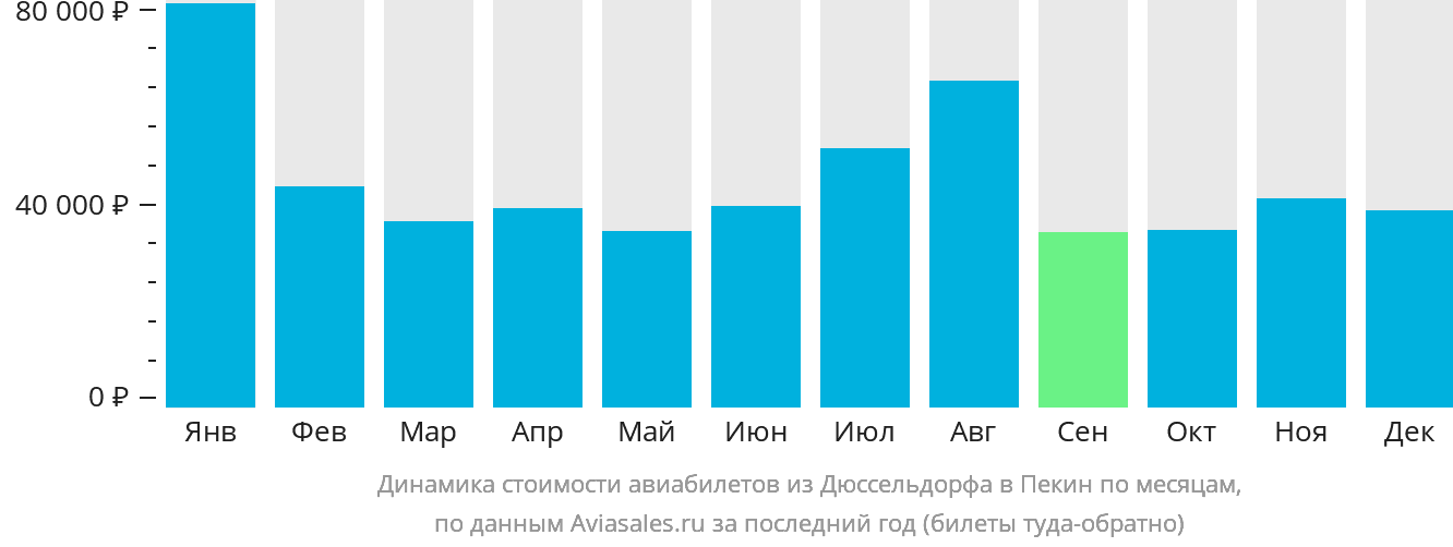 Динамика стоимости авиабилетов из Дюссельдорфа в Пекин по месяцам