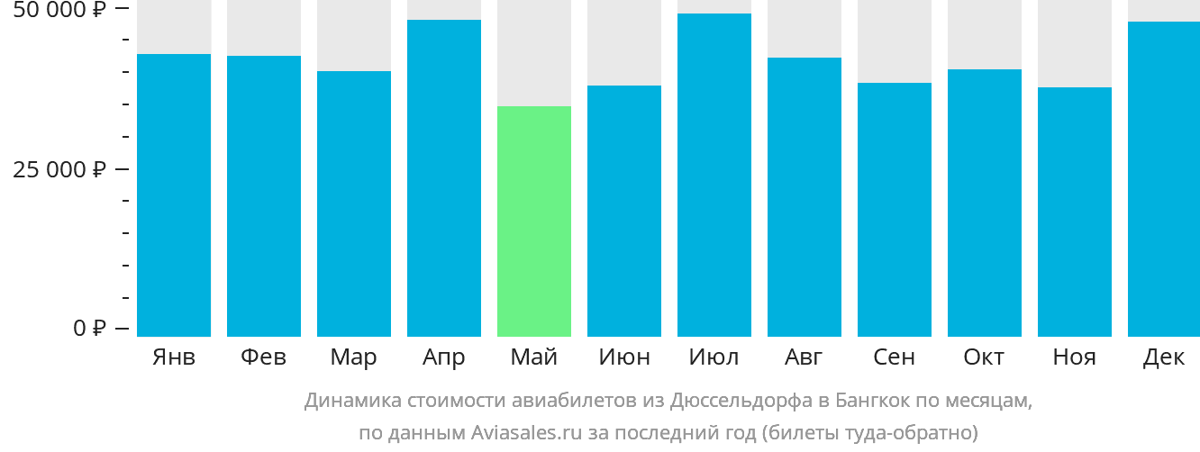 Динамика стоимости авиабилетов из Дюссельдорфа в Бангкок по месяцам
