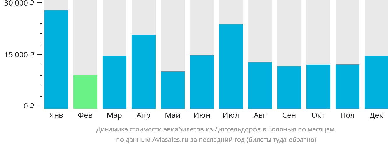 Динамика стоимости авиабилетов из Дюссельдорфа в Болонью по месяцам