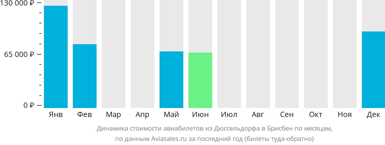 Динамика стоимости авиабилетов из Дюссельдорфа в Брисбен по месяцам