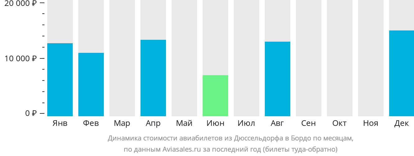 Динамика стоимости авиабилетов из Дюссельдорфа в Бордо по месяцам