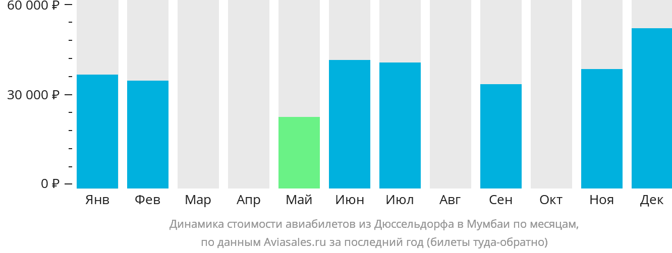 Динамика стоимости авиабилетов из Дюссельдорфа в Мумбаи по месяцам