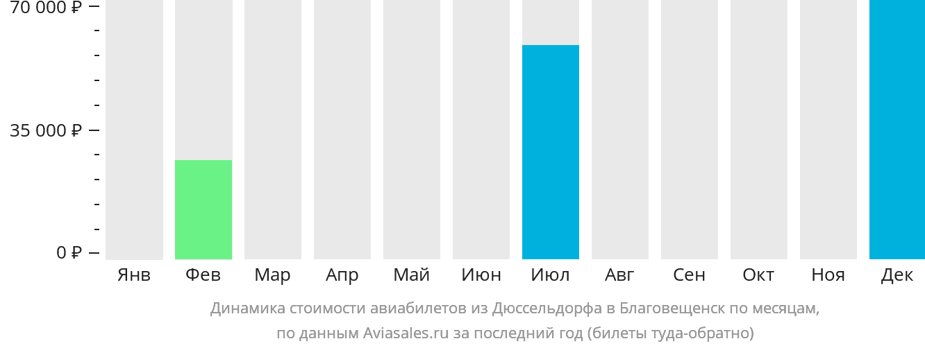 Динамика стоимости авиабилетов из Дюссельдорфа в Благовещенск по месяцам