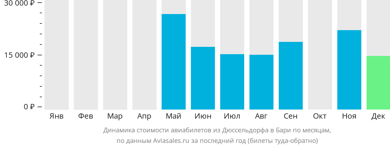 Динамика стоимости авиабилетов из Дюссельдорфа в Бари по месяцам