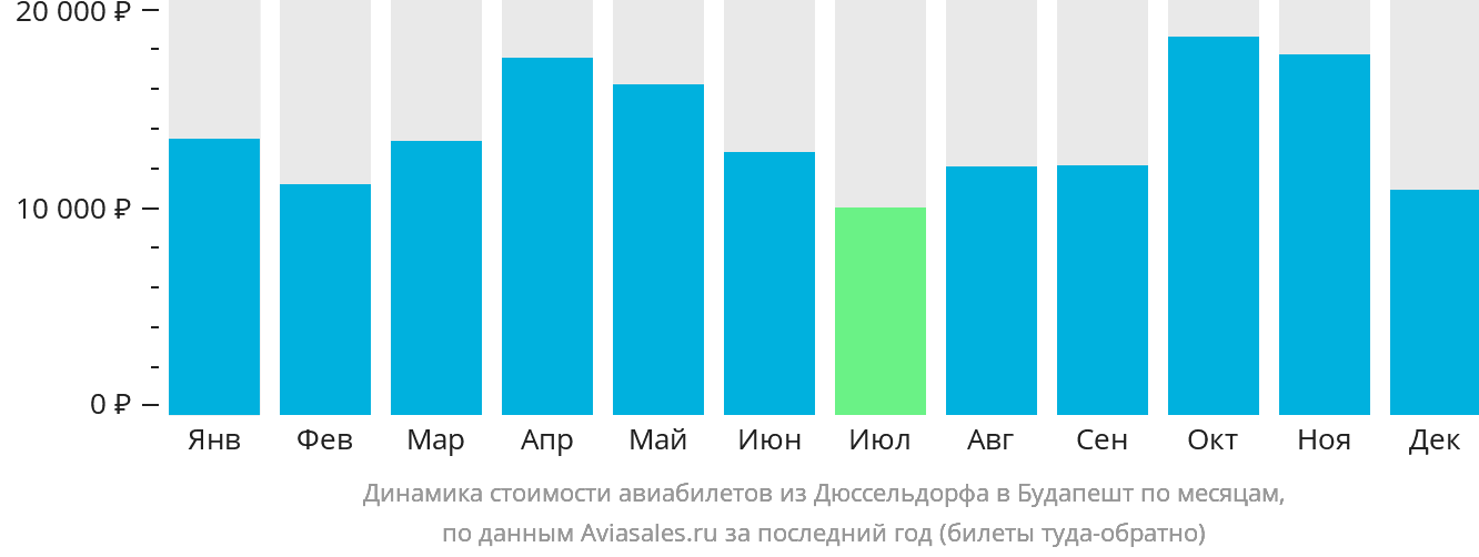 Динамика стоимости авиабилетов из Дюссельдорфа в Будапешт по месяцам