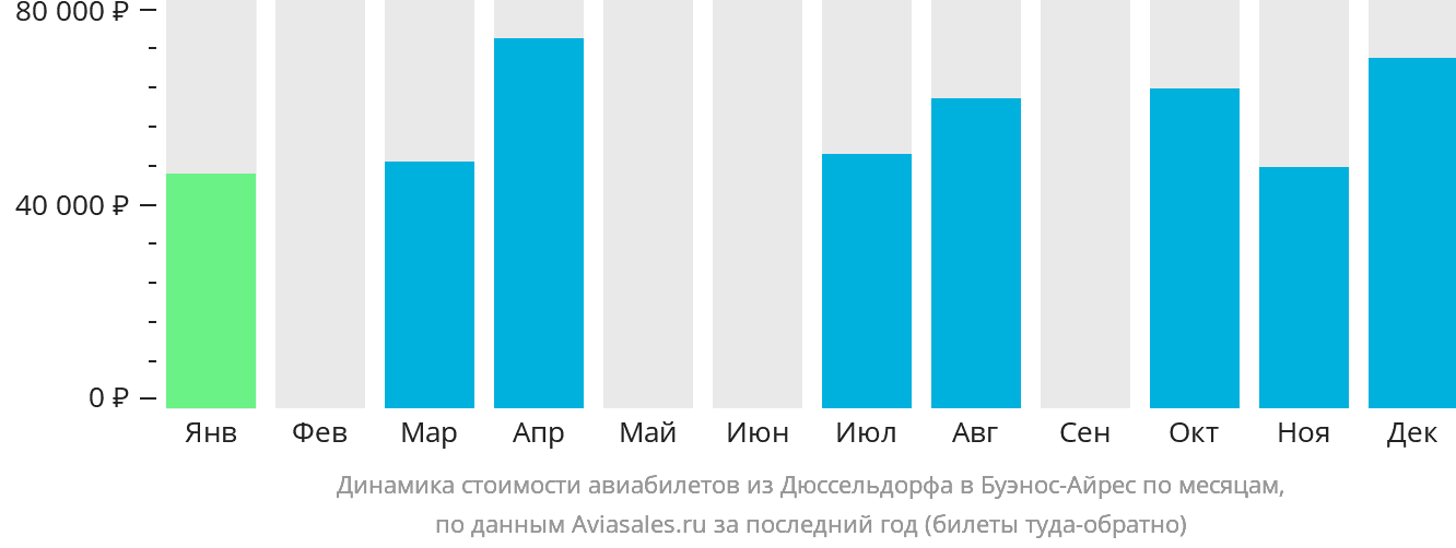 Динамика стоимости авиабилетов из Дюссельдорфа в Буэнос-Айрес по месяцам