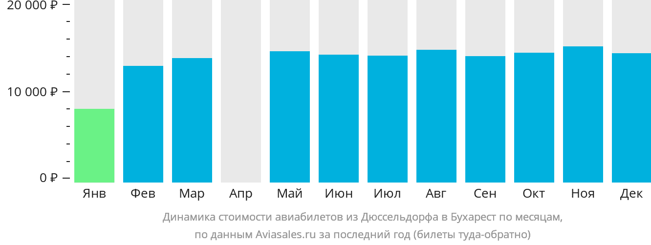 Динамика стоимости авиабилетов из Дюссельдорфа в Бухарест по месяцам