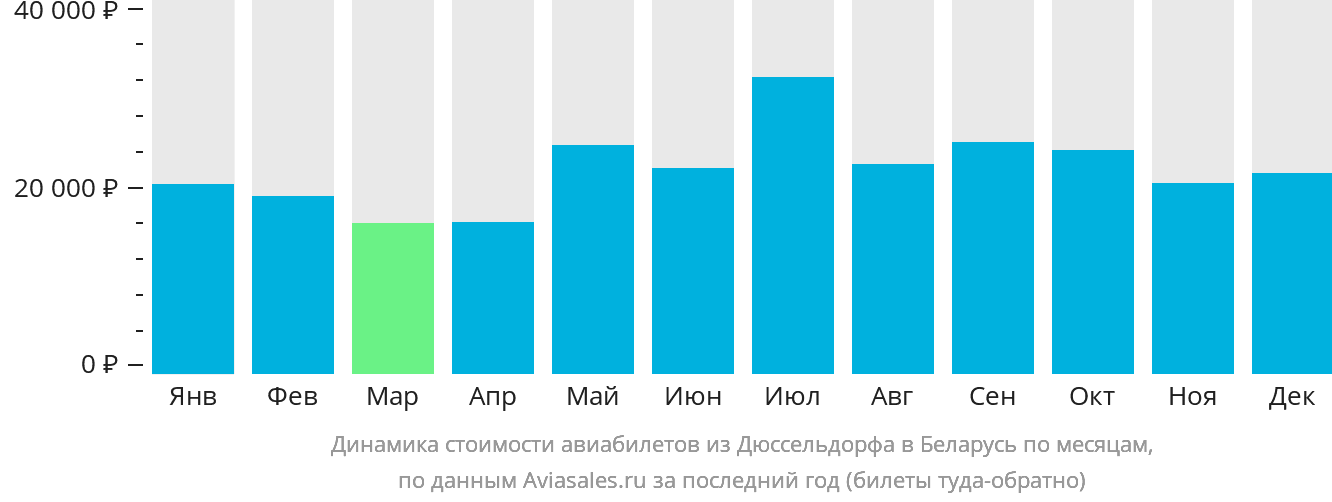 Динамика стоимости авиабилетов из Дюссельдорфа в Беларусь по месяцам