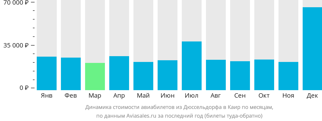 Динамика стоимости авиабилетов из Дюссельдорфа в Каир по месяцам