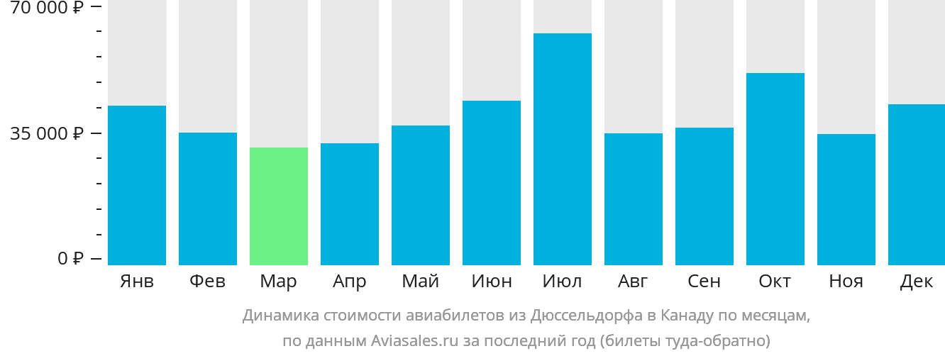 Динамика стоимости авиабилетов из Дюссельдорфа в Канаду по месяцам
