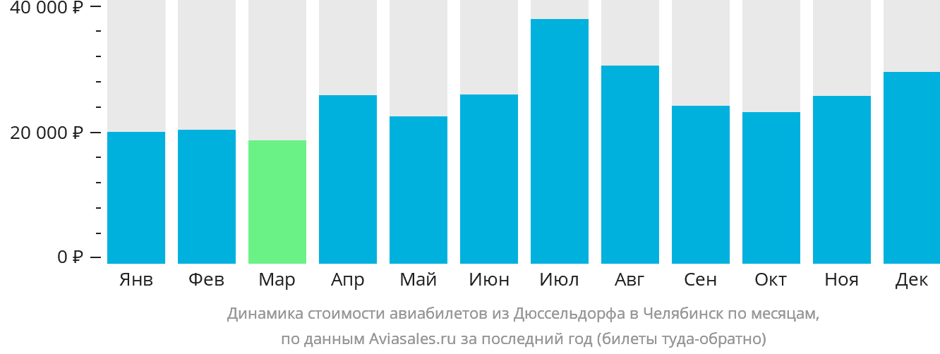 Динамика стоимости авиабилетов из Дюссельдорфа в Челябинск по месяцам