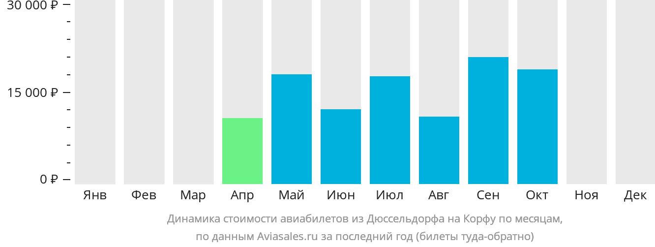 Динамика стоимости авиабилетов из Дюссельдорфа на Корфу по месяцам