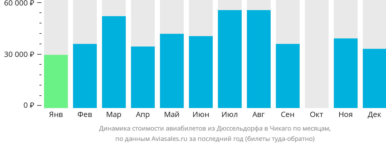 Динамика стоимости авиабилетов из Дюссельдорфа в Чикаго по месяцам