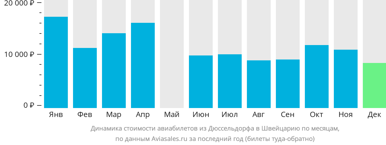 Динамика стоимости авиабилетов из Дюссельдорфа в Швейцарию по месяцам
