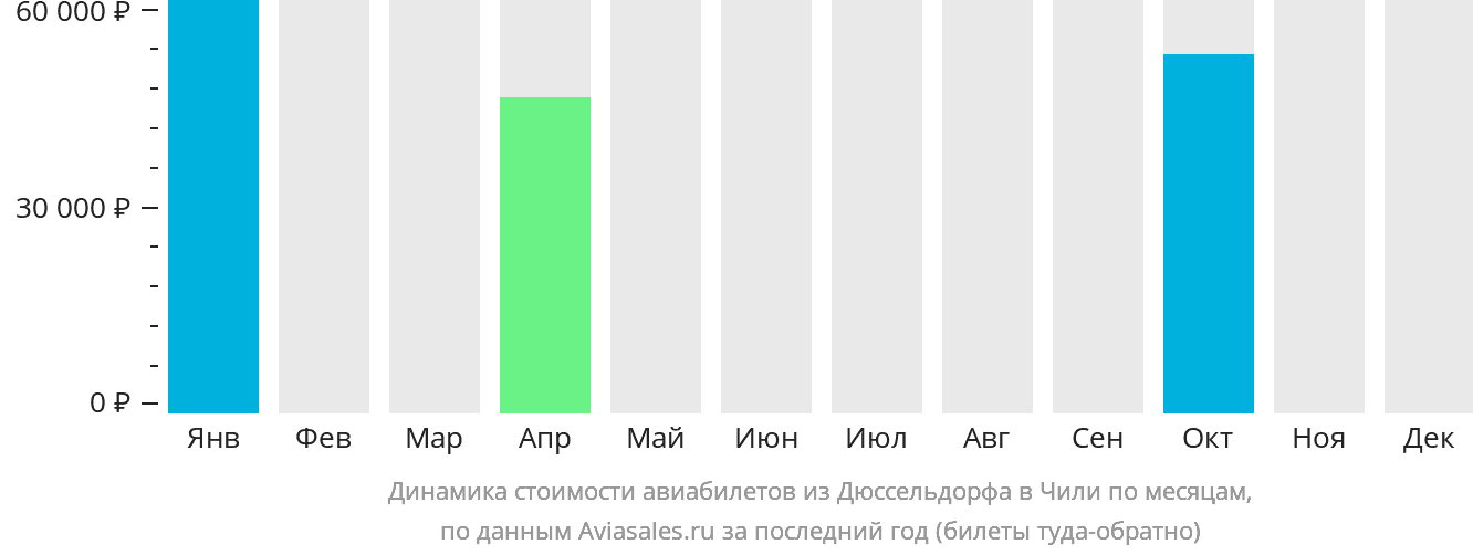 Динамика стоимости авиабилетов из Дюссельдорфа в Чили по месяцам