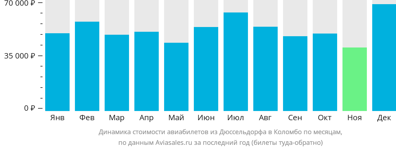 Динамика стоимости авиабилетов из Дюссельдорфа в Коломбо по месяцам