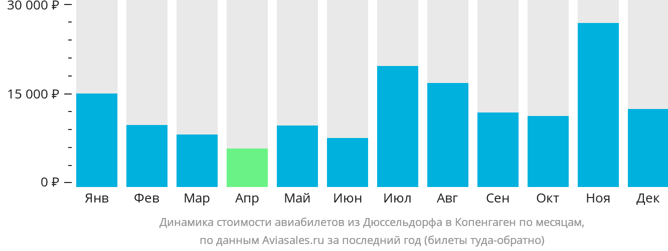 Динамика стоимости авиабилетов из Дюссельдорфа в Копенгаген по месяцам