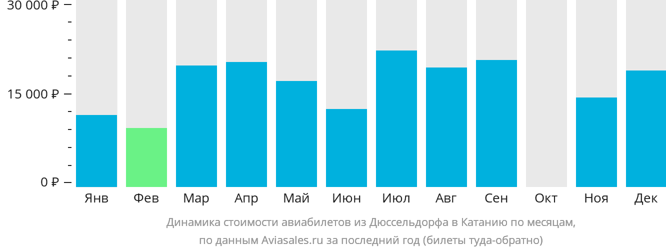 Динамика стоимости авиабилетов из Дюссельдорфа в Катанию по месяцам