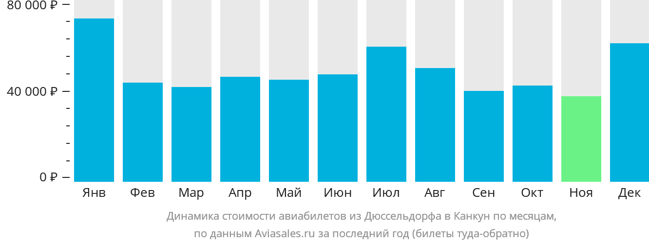 Динамика стоимости авиабилетов из Дюссельдорфа в Канкун по месяцам