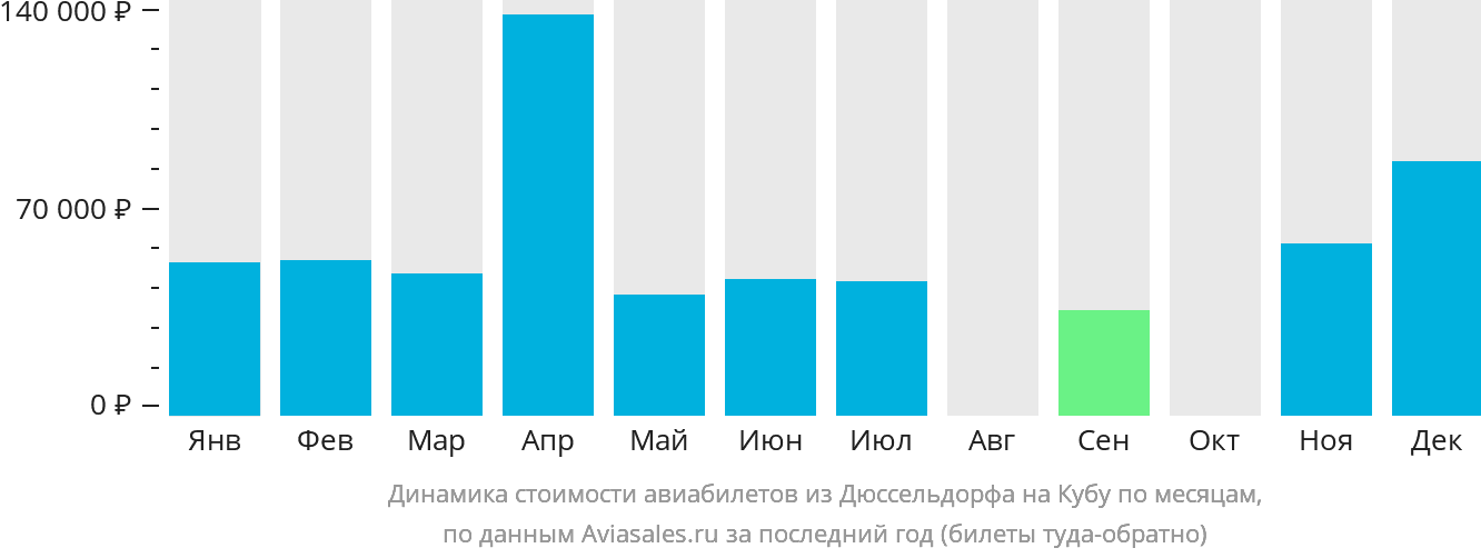 Динамика стоимости авиабилетов из Дюссельдорфа на Кубу по месяцам