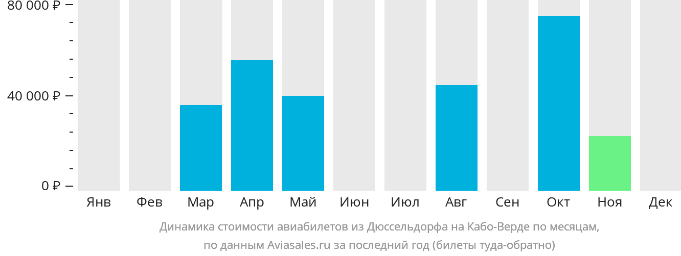 Динамика стоимости авиабилетов из Дюссельдорфа на Кабо-Верде по месяцам