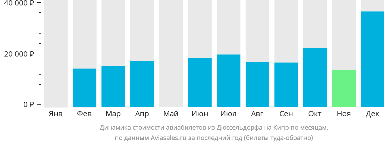 Динамика стоимости авиабилетов из Дюссельдорфа на Кипр по месяцам