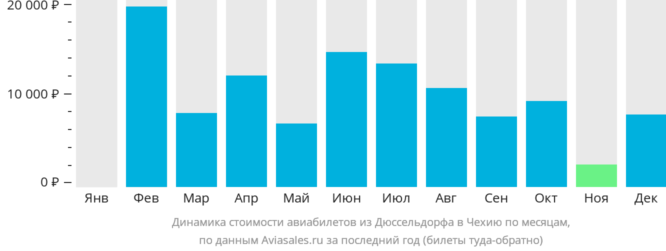 Динамика стоимости авиабилетов из Дюссельдорфа в Чехию по месяцам