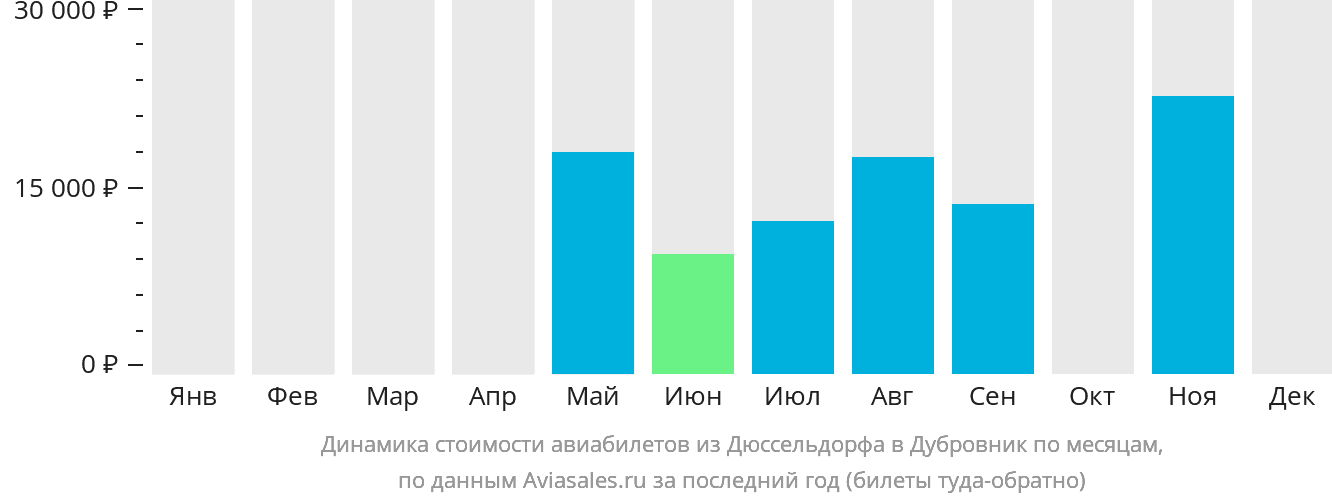Динамика стоимости авиабилетов из Дюссельдорфа в Дубровник по месяцам