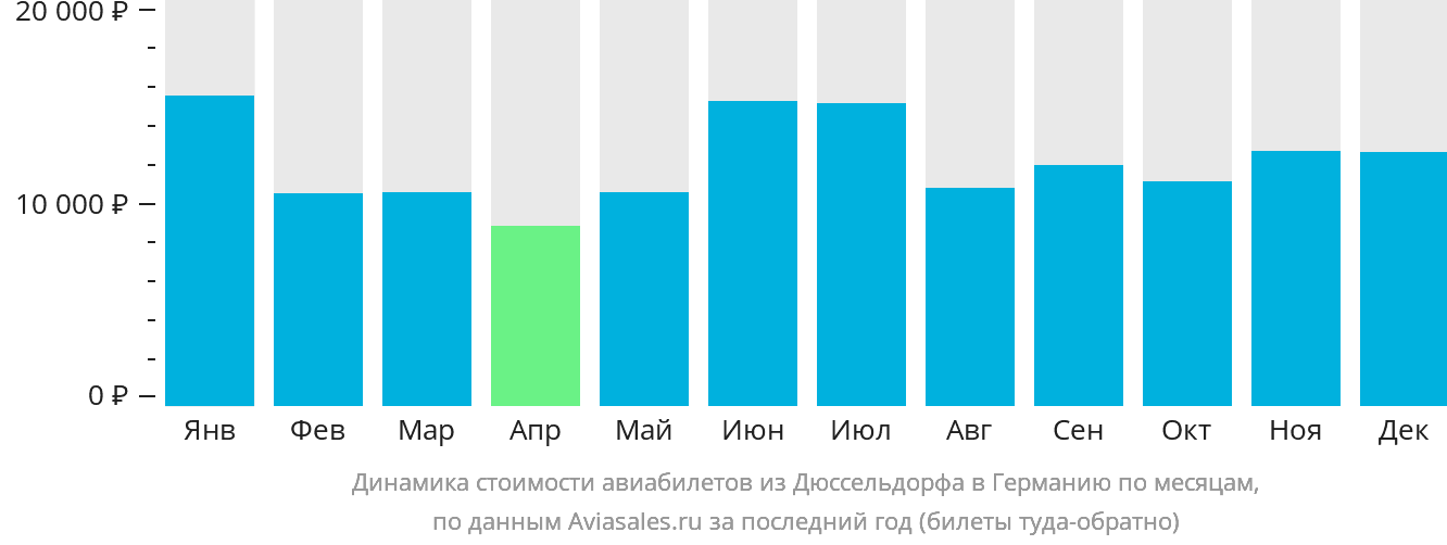 Динамика стоимости авиабилетов из Дюссельдорфа в Германию по месяцам