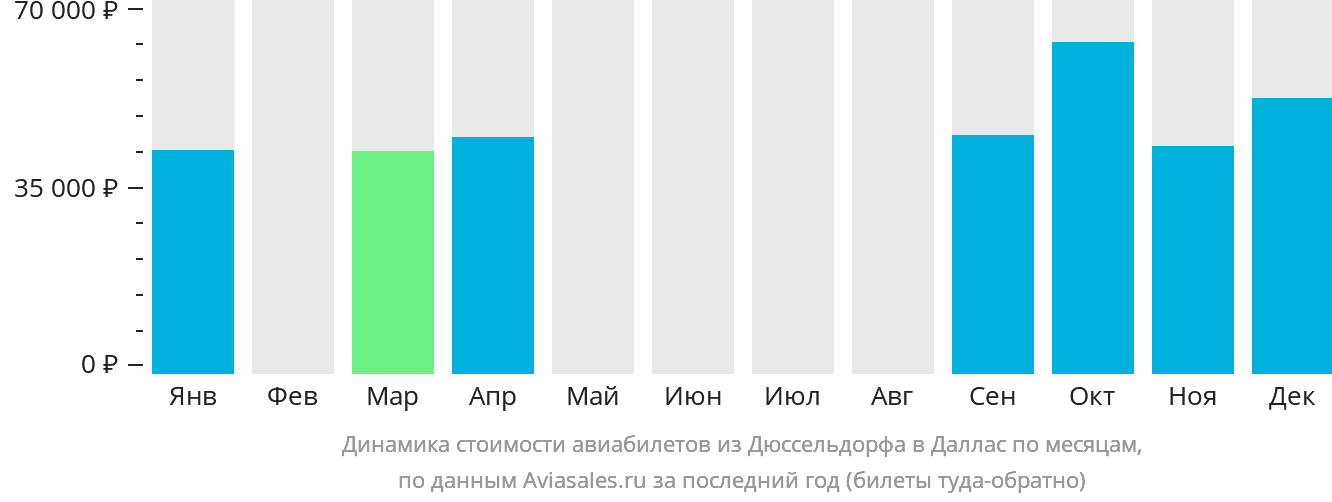 Динамика стоимости авиабилетов из Дюссельдорфа в Даллас по месяцам
