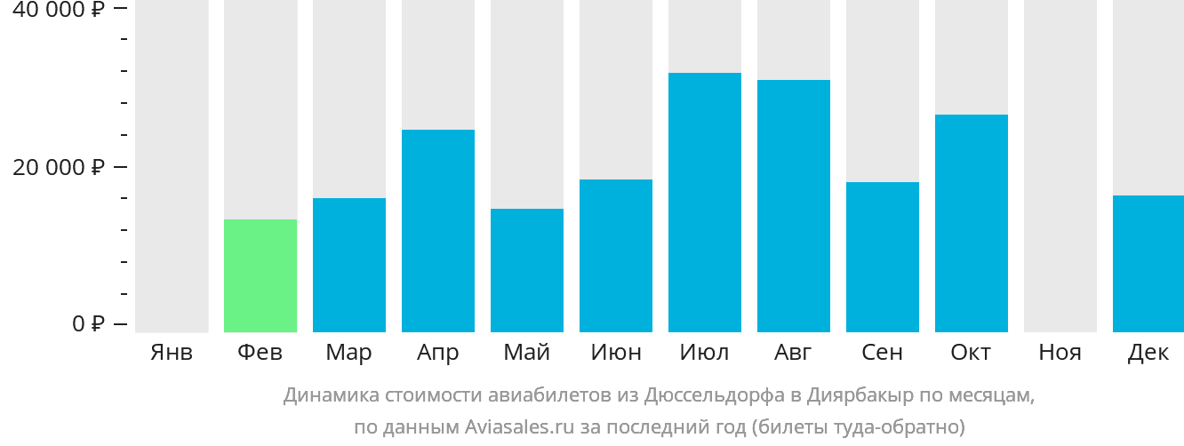 Динамика стоимости авиабилетов из Дюссельдорфа в Диярбакыр по месяцам