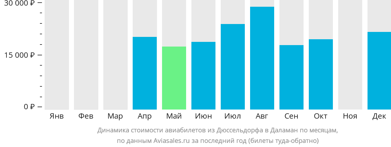 Динамика стоимости авиабилетов из Дюссельдорфа в Даламан по месяцам