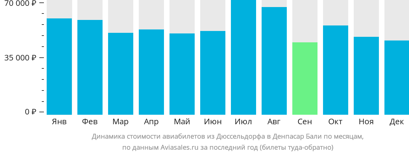 Динамика стоимости авиабилетов из Дюссельдорфа в Денпасар (Бали) по месяцам