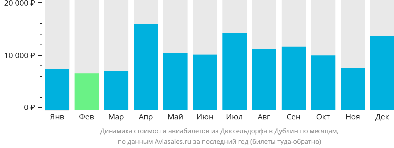 Динамика стоимости авиабилетов из Дюссельдорфа в Дублин по месяцам