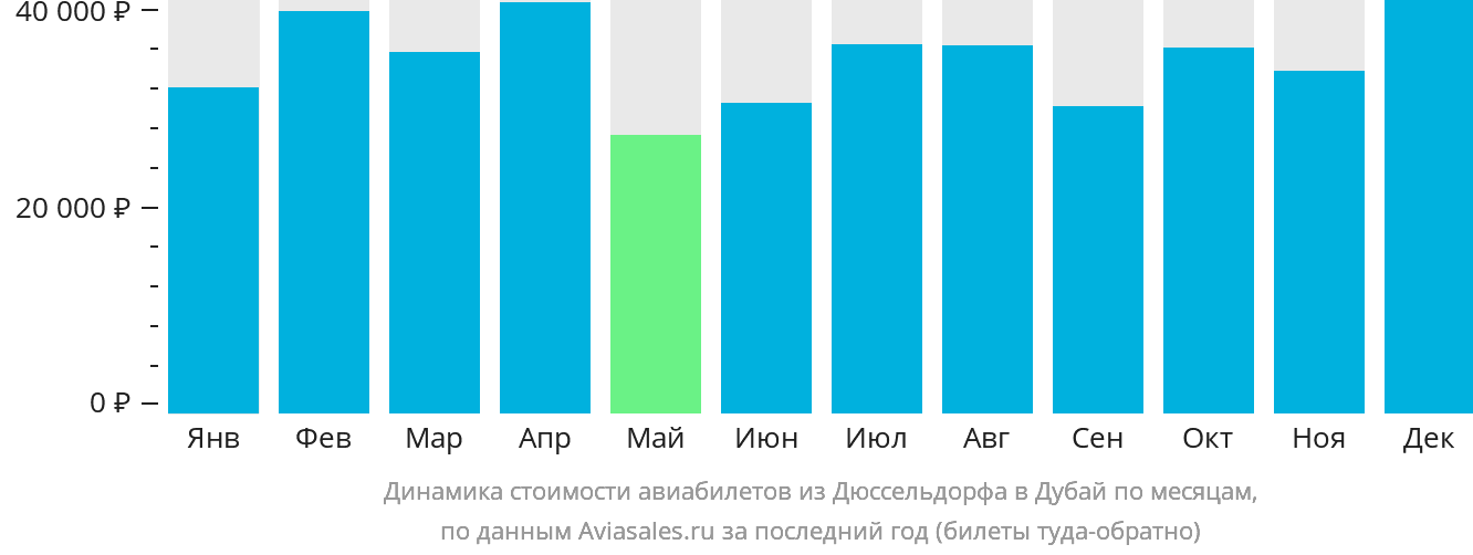 Динамика стоимости авиабилетов из Дюссельдорфа в Дубай по месяцам