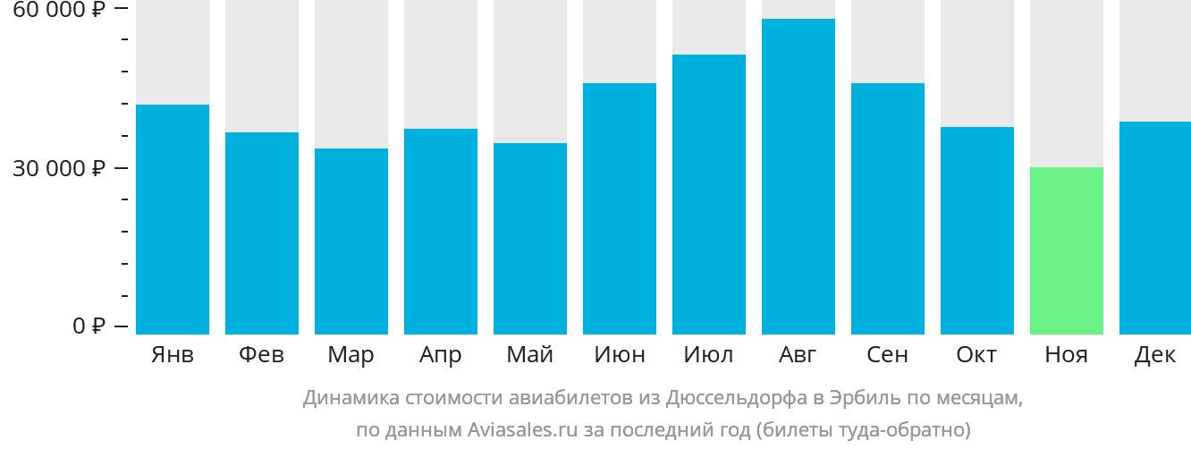 Динамика стоимости авиабилетов из Дюссельдорфа в Эрбиль по месяцам