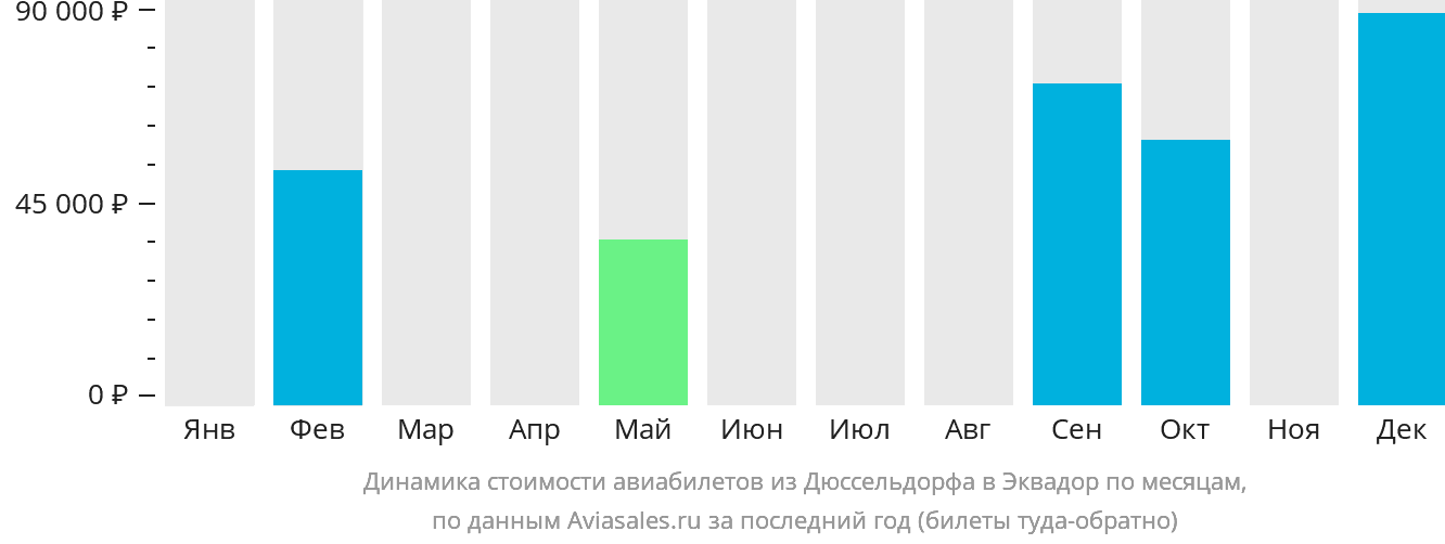 Динамика стоимости авиабилетов из Дюссельдорфа в Эквадор по месяцам
