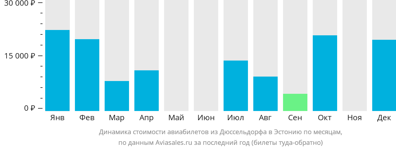 Динамика стоимости авиабилетов из Дюссельдорфа в Эстонию по месяцам