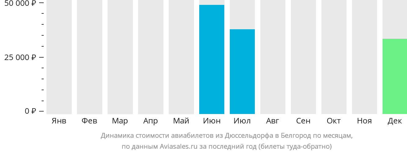 Динамика стоимости авиабилетов из Дюссельдорфа в Белгород по месяцам