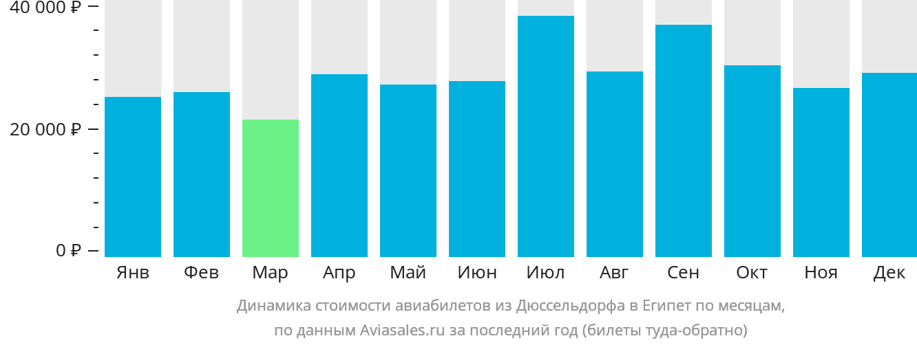 Динамика стоимости авиабилетов из Дюссельдорфа в Египет по месяцам