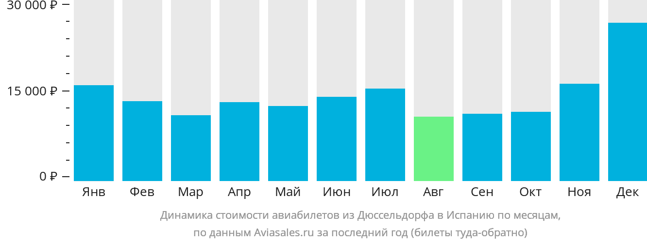 Динамика стоимости авиабилетов из Дюссельдорфа в Испанию по месяцам
