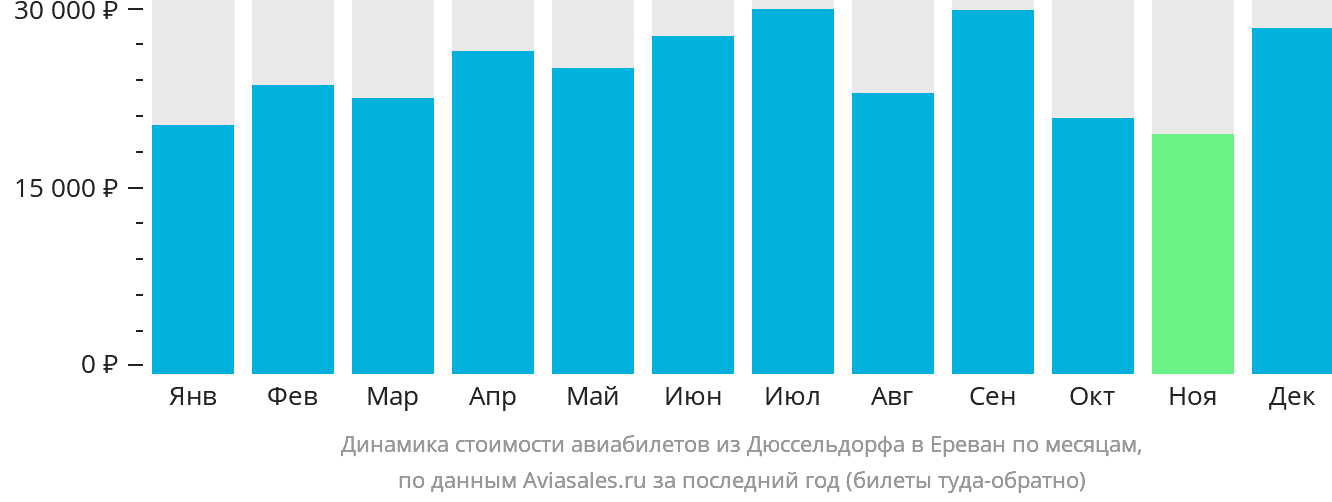Динамика стоимости авиабилетов из Дюссельдорфа в Ереван по месяцам