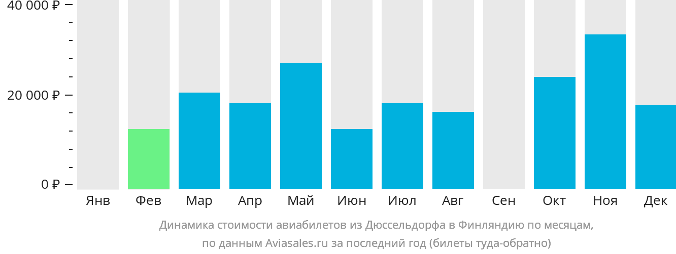 Динамика стоимости авиабилетов из Дюссельдорфа в Финляндию по месяцам