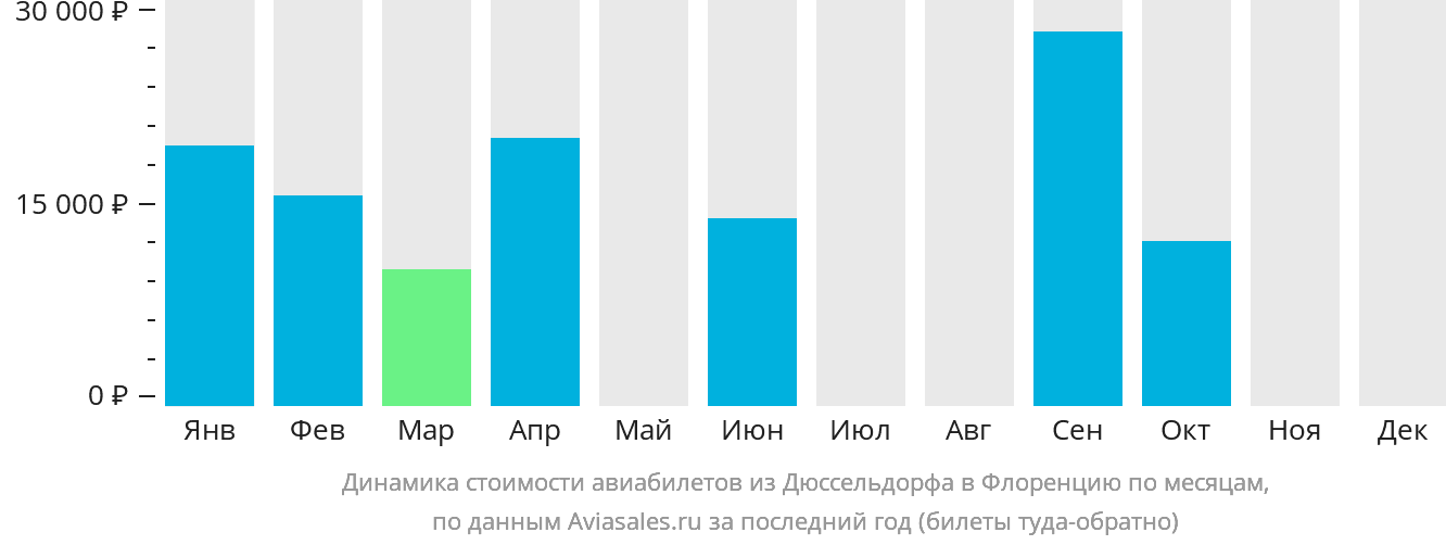 Динамика стоимости авиабилетов из Дюссельдорфа в Флоренцию по месяцам