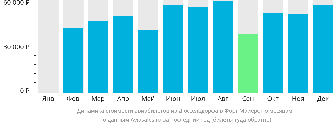 Динамика стоимости авиабилетов из Дюссельдорфа в Форт-Майерс по месяцам