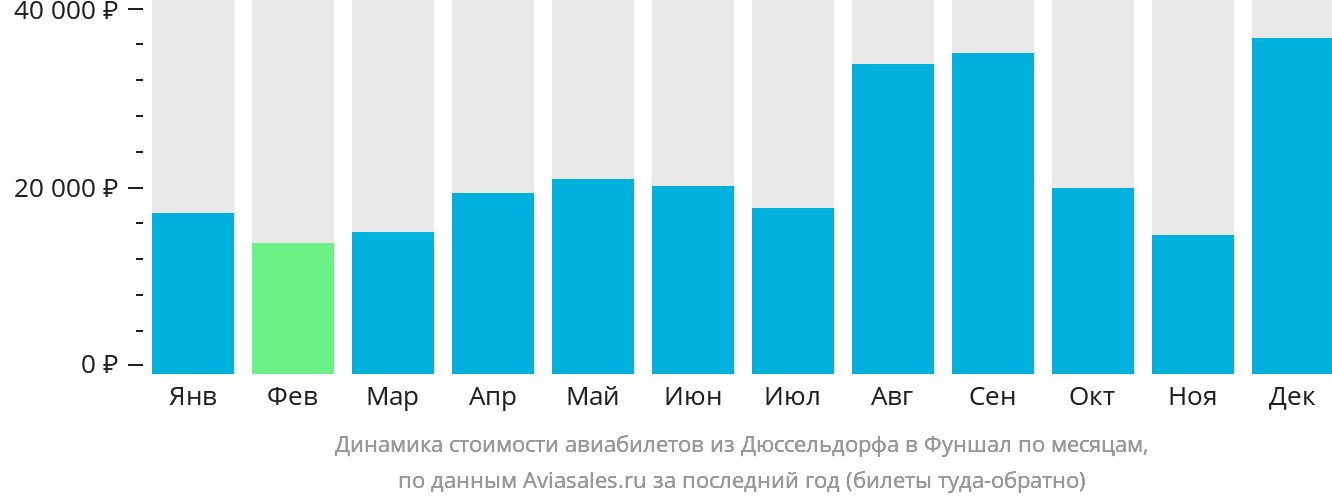 Динамика стоимости авиабилетов из Дюссельдорфа в Фуншал (Мадейра) по месяцам