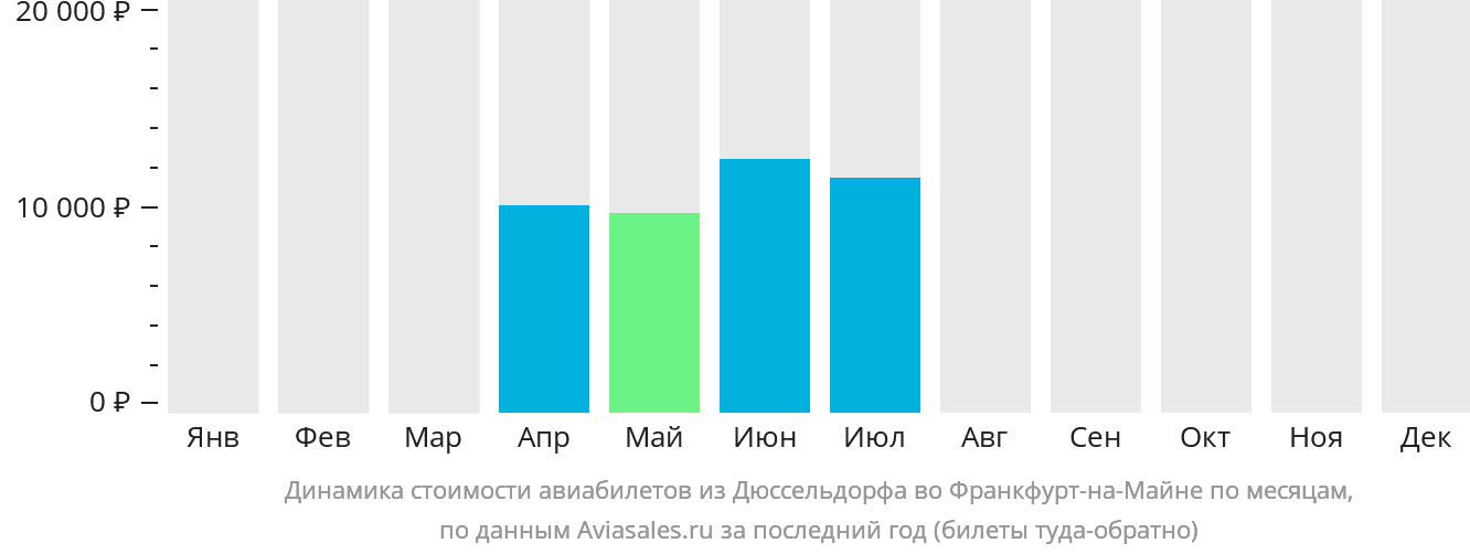 Динамика стоимости авиабилетов из Дюссельдорфа во Франкфурт-на-Майне по месяцам