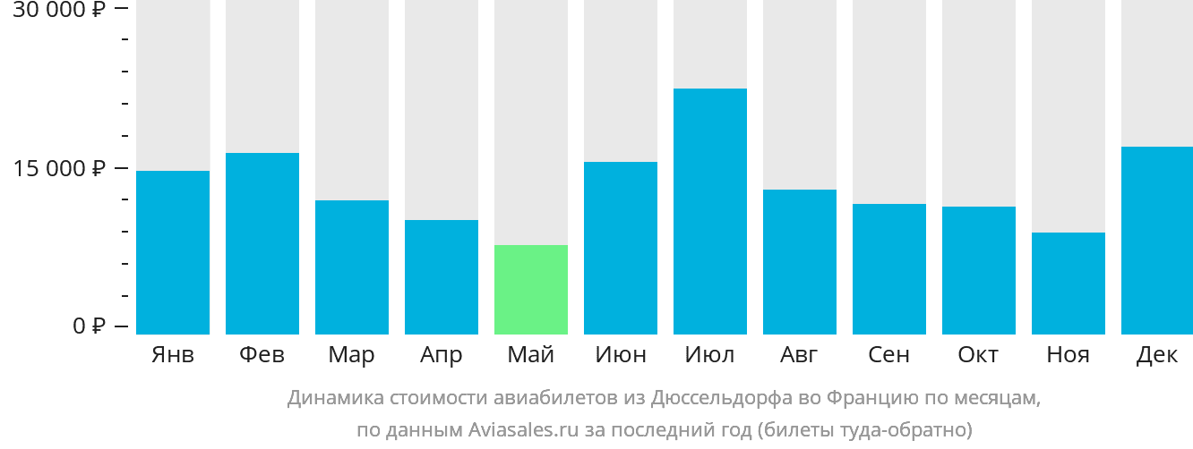 Динамика стоимости авиабилетов из Дюссельдорфа во Францию по месяцам
