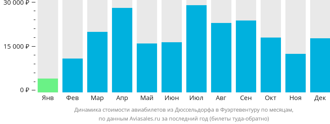 Динамика стоимости авиабилетов из Дюссельдорфа в Фуэртевентуру по месяцам